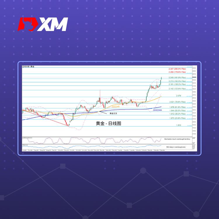 XM官网:技术分析 – 金价连创历史新高