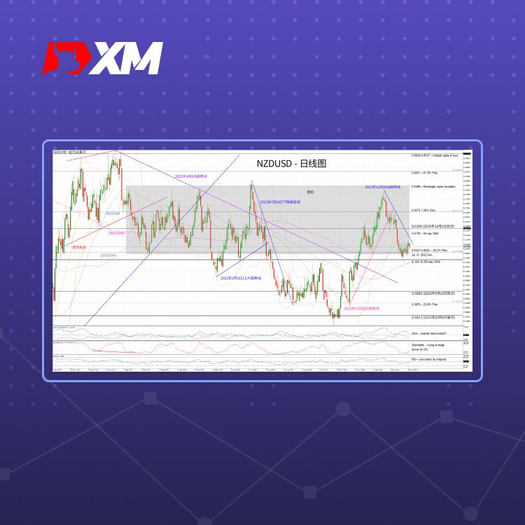 XM官网:技术分析 – 关键事件前，NZDUSD区间震荡